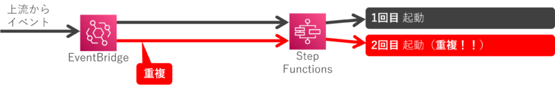 EventBridgeがStep Functionsを重複して呼び出す様子を表すアーキテクチャ図